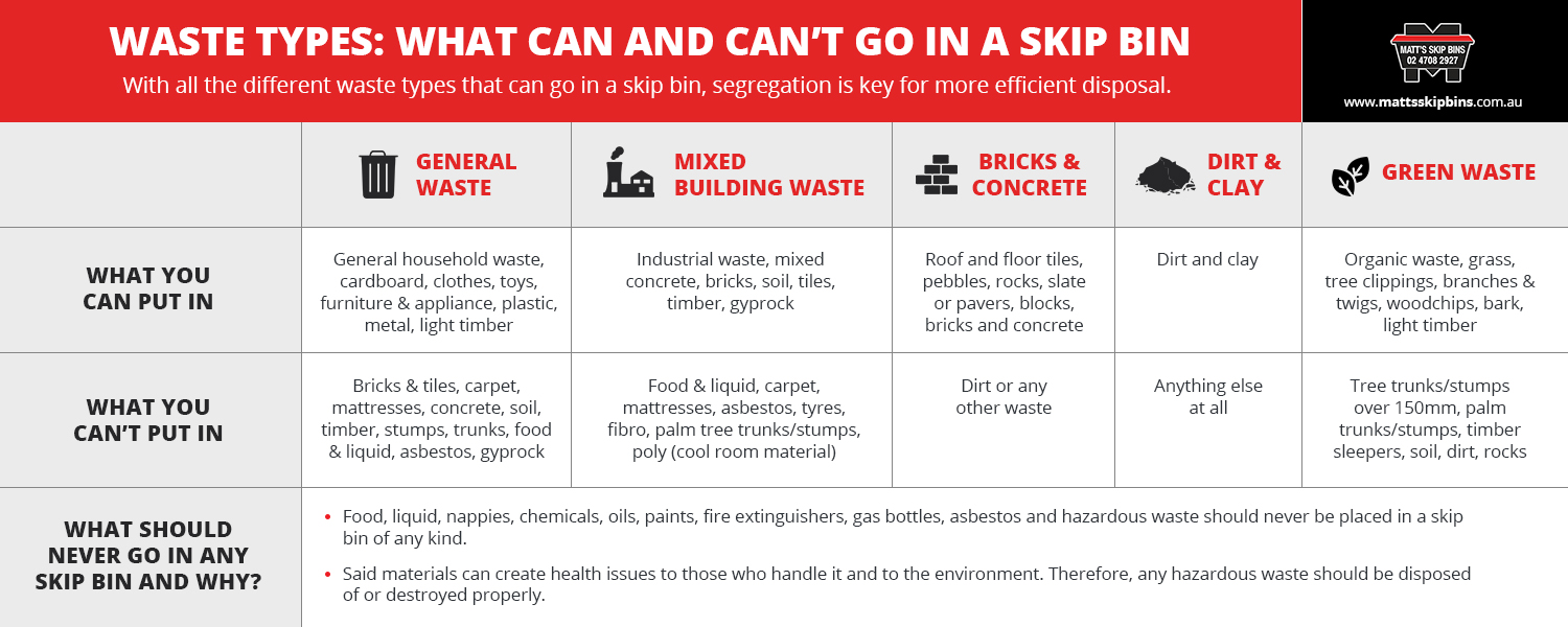 Waste types: What can and can't go in a skip bin infographic